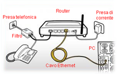 come configurare il modem